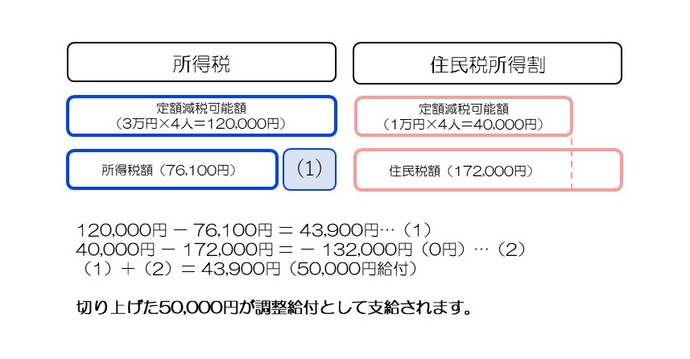 イメージ図：所得税：定額減税可能額（30,000円×4人＝120,000円）－所得税額76,100円＝43,900円を（1）、住民税所得割：定額減税可能額（10,000円×4人=40,000円）－住民税額172,000円＝－132,000円（0円）を（2）とし、（1）+（2）＝43,900円を切り上げた50,000円が調整給付として支給されます。