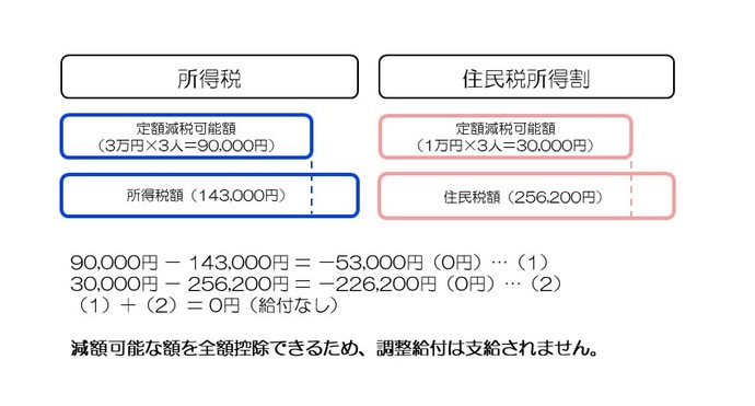 イメージ図：所得税：定額減税可能額（30,000円×3人＝90,000円）－所得税額143,000円＝－53,000円（0円）を（1）、住民税所得割：定額減税可能額（10,000円×3人＝30,000円）－住民税額256,200円＝－226,200円（0円）を（2）とし、（1）＋（2）＝0円　減額可能な額を全額控除できるため、調整給付は支給されません。