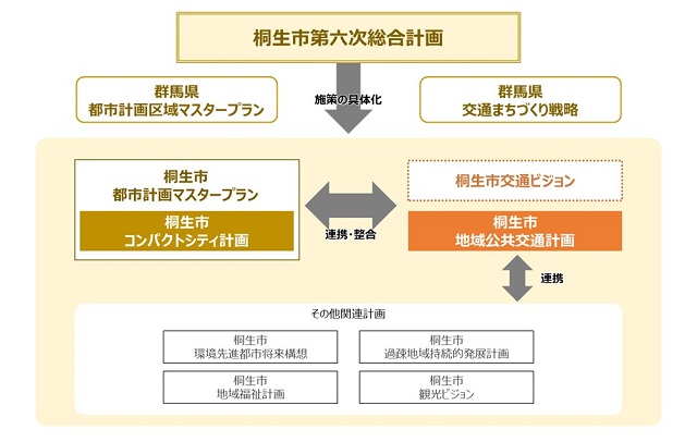 画像：桐生市地域公共交通計画の位置付け