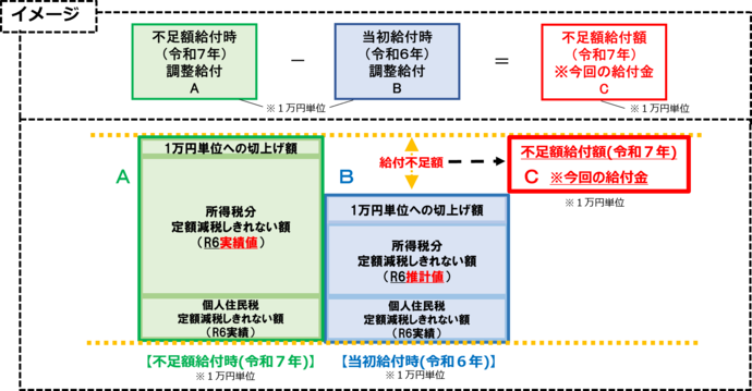 当初調整給付の算定に際し令和5年所得等を基にした推計額(令和6年分推計所得税額)を用いて算定したことなどにより令和6年分所得税及び定額減税の実績額等が確定したのちに本来給付すべき所要額と当初調整給付額との間で差額が生じた方へその差額を支給します