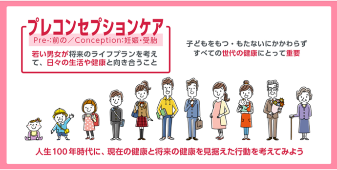 画像：プレコンセプションケア　若い男女が将来のライフプランを考えて、日々の生活や健康と向き合うこと　子どもをもつ・もたないにかかわらずすべての世代の健康にとって重要　人生100年時代に現在の健康と将来の健康を見据えた行動を考えてみよう