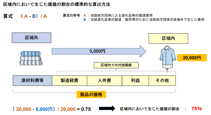 区域内において生じた価値の割合の標準的な算出方法