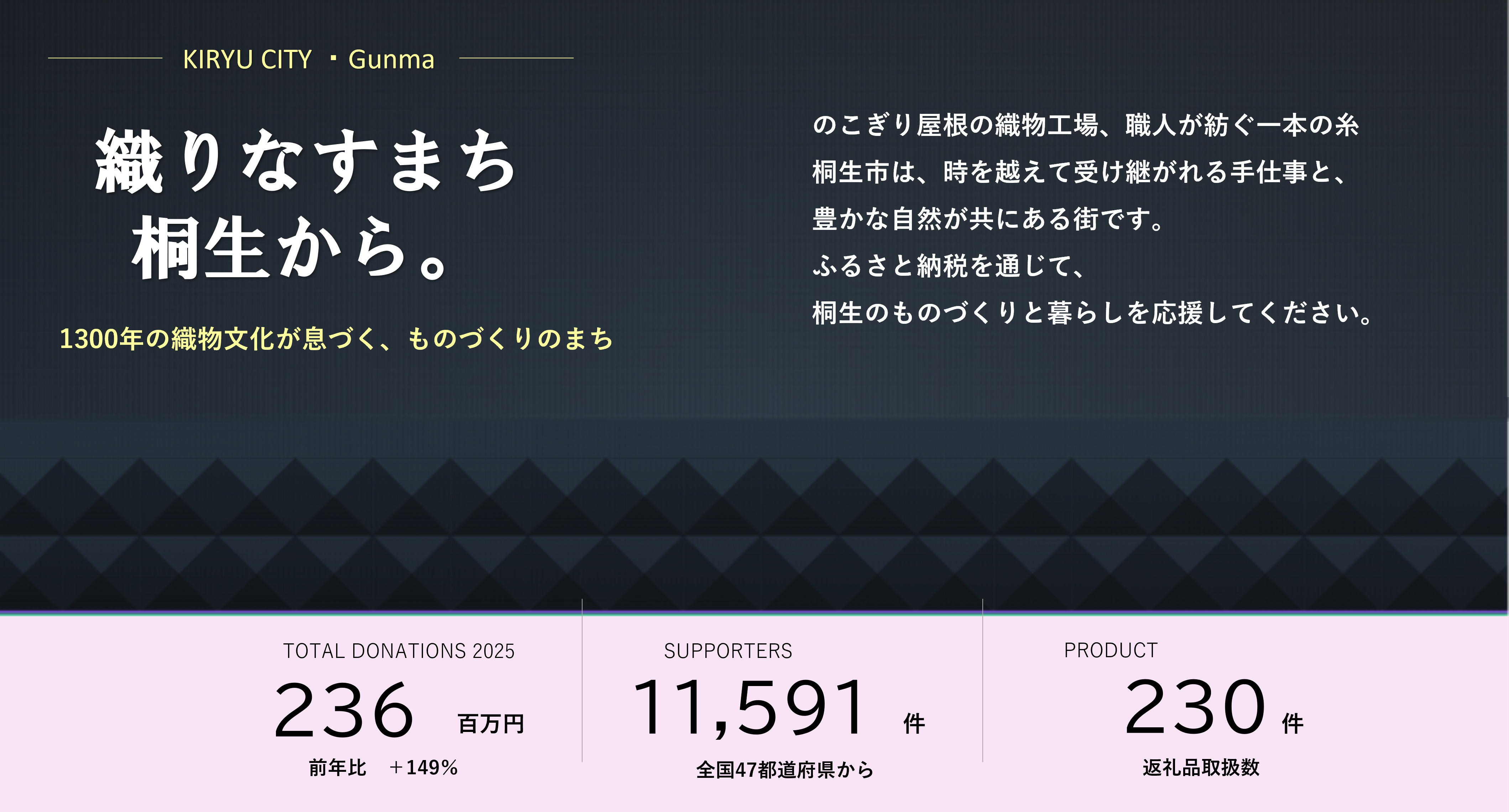 画像：織りなすまち桐生から。1300年の織物文化が息づく、ものづくりのまち。のこぎり屋根の織物工場、職人が紡ぐ一本の糸。桐生市は時を越えて受け継がれる手仕事と、豊かな自然が共にある街です。ふるさと納税を通じて、桐生のものづくりと暮らしを応援してください。