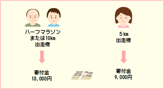 イメージ図:ハーフマラソン、10キロメートルは寄付金1万円、5キロメートルは寄付金9千円